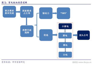 消費(fèi)升級(jí)制造升級(jí)，家電又到更新?lián)Q代時(shí)